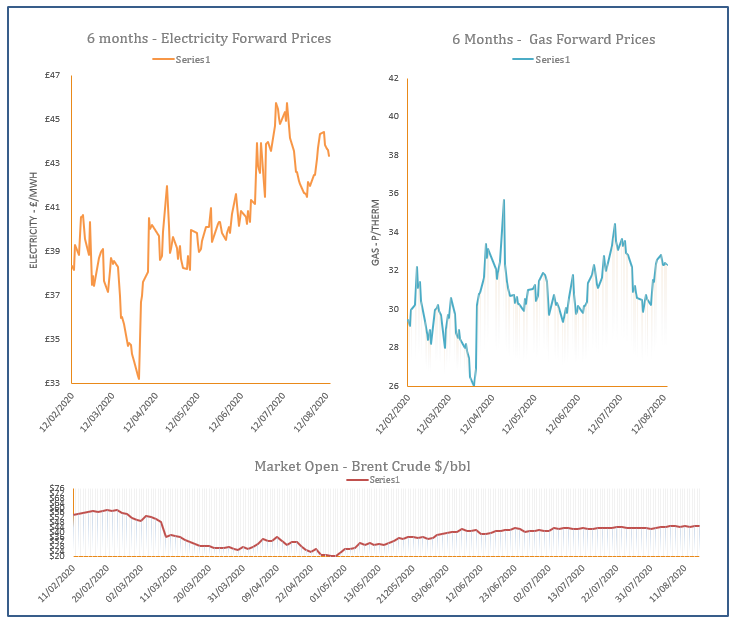 energy price graph - 14-08-2020
